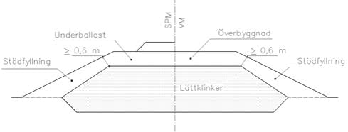 Illustration från TRV Infra för överbyggnad av en väg bank med värden för leca lättklinker