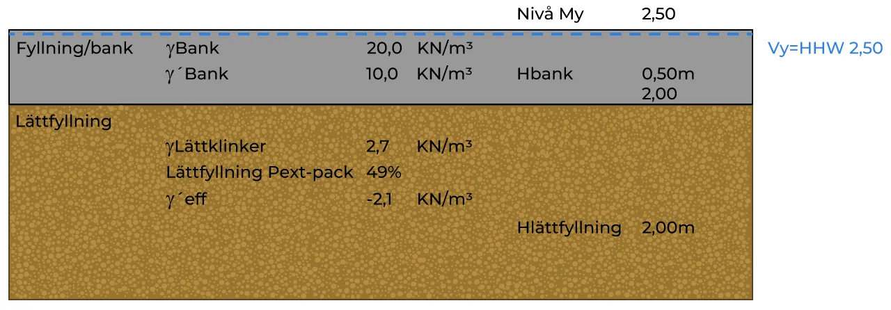 Illustration över 2 m djup med Leca lättklinker och 0,5 m överbyggnad och beräkningar som bevisar att konstruktionen är säker mot upplyft