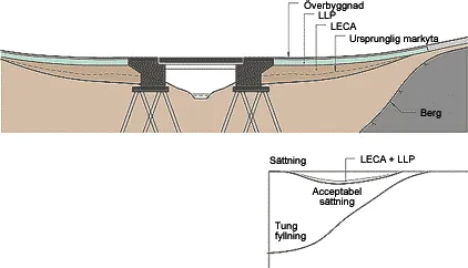sättningar